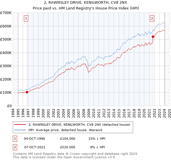 2, RAWNSLEY DRIVE, KENILWORTH, CV8 2NX: Price paid vs HM Land Registry's House Price Index