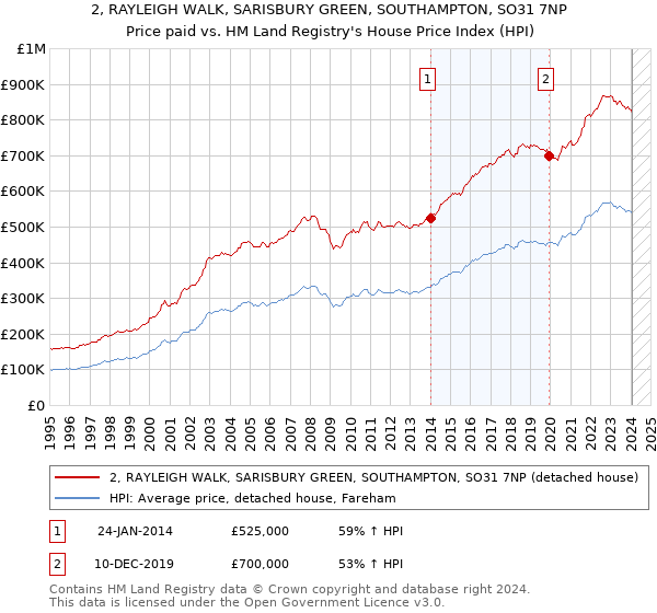 2, RAYLEIGH WALK, SARISBURY GREEN, SOUTHAMPTON, SO31 7NP: Price paid vs HM Land Registry's House Price Index
