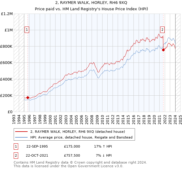 2, RAYMER WALK, HORLEY, RH6 9XQ: Price paid vs HM Land Registry's House Price Index