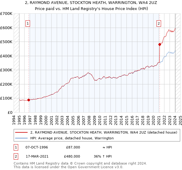 2, RAYMOND AVENUE, STOCKTON HEATH, WARRINGTON, WA4 2UZ: Price paid vs HM Land Registry's House Price Index