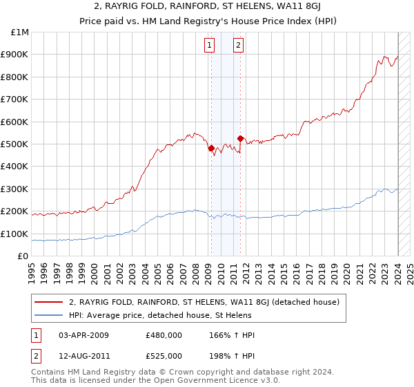 2, RAYRIG FOLD, RAINFORD, ST HELENS, WA11 8GJ: Price paid vs HM Land Registry's House Price Index