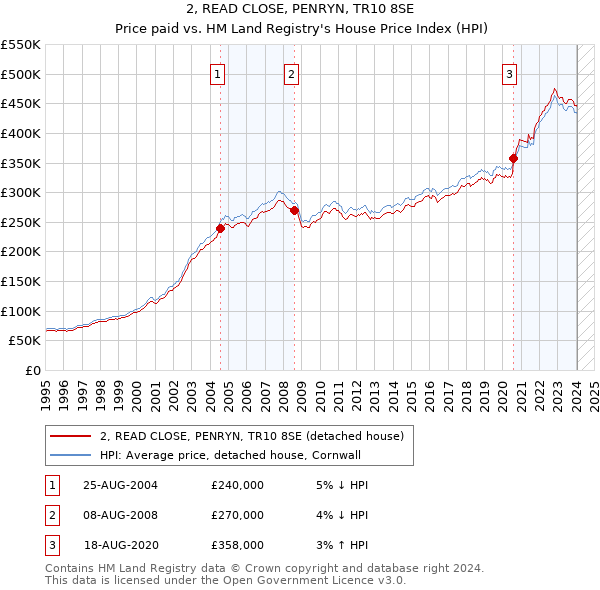 2, READ CLOSE, PENRYN, TR10 8SE: Price paid vs HM Land Registry's House Price Index