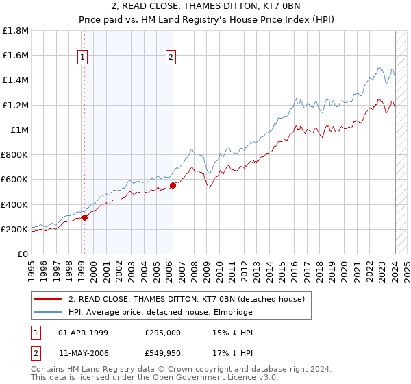 2, READ CLOSE, THAMES DITTON, KT7 0BN: Price paid vs HM Land Registry's House Price Index