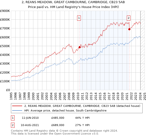 2, REANS MEADOW, GREAT CAMBOURNE, CAMBRIDGE, CB23 5AB: Price paid vs HM Land Registry's House Price Index