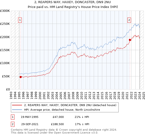 2, REAPERS WAY, HAXEY, DONCASTER, DN9 2NU: Price paid vs HM Land Registry's House Price Index