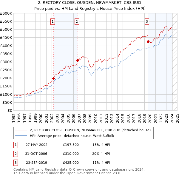 2, RECTORY CLOSE, OUSDEN, NEWMARKET, CB8 8UD: Price paid vs HM Land Registry's House Price Index