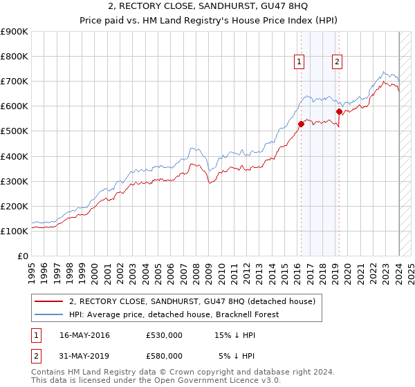 2, RECTORY CLOSE, SANDHURST, GU47 8HQ: Price paid vs HM Land Registry's House Price Index