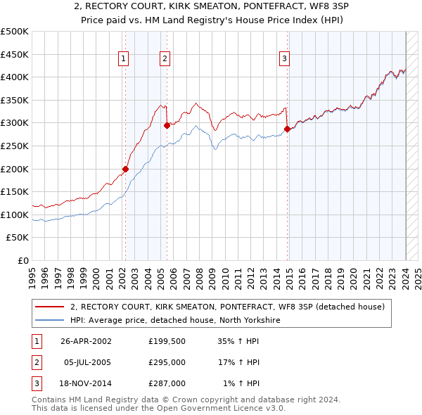 2, RECTORY COURT, KIRK SMEATON, PONTEFRACT, WF8 3SP: Price paid vs HM Land Registry's House Price Index