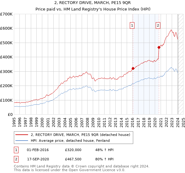 2, RECTORY DRIVE, MARCH, PE15 9QR: Price paid vs HM Land Registry's House Price Index