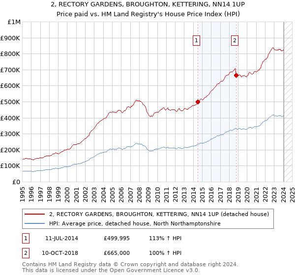 2, RECTORY GARDENS, BROUGHTON, KETTERING, NN14 1UP: Price paid vs HM Land Registry's House Price Index