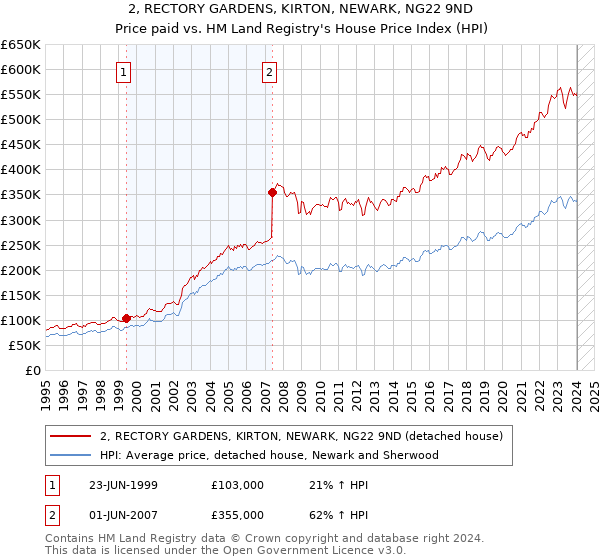 2, RECTORY GARDENS, KIRTON, NEWARK, NG22 9ND: Price paid vs HM Land Registry's House Price Index