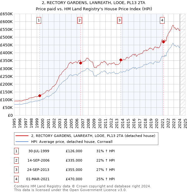 2, RECTORY GARDENS, LANREATH, LOOE, PL13 2TA: Price paid vs HM Land Registry's House Price Index
