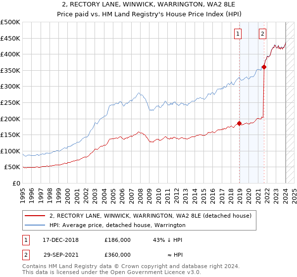 2, RECTORY LANE, WINWICK, WARRINGTON, WA2 8LE: Price paid vs HM Land Registry's House Price Index