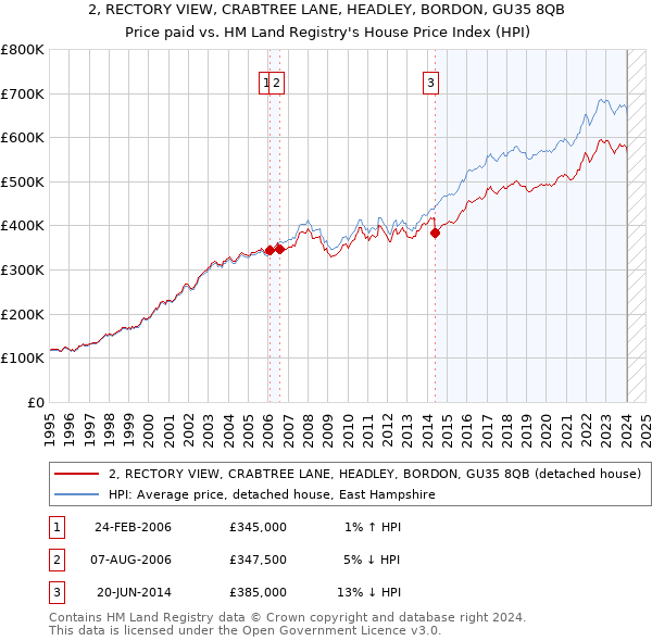 2, RECTORY VIEW, CRABTREE LANE, HEADLEY, BORDON, GU35 8QB: Price paid vs HM Land Registry's House Price Index