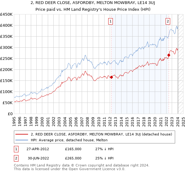 2, RED DEER CLOSE, ASFORDBY, MELTON MOWBRAY, LE14 3UJ: Price paid vs HM Land Registry's House Price Index