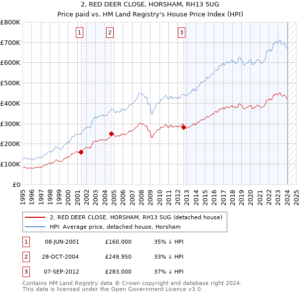 2, RED DEER CLOSE, HORSHAM, RH13 5UG: Price paid vs HM Land Registry's House Price Index