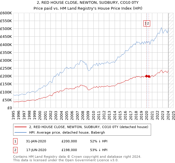 2, RED HOUSE CLOSE, NEWTON, SUDBURY, CO10 0TY: Price paid vs HM Land Registry's House Price Index