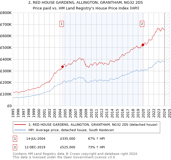 2, RED HOUSE GARDENS, ALLINGTON, GRANTHAM, NG32 2DS: Price paid vs HM Land Registry's House Price Index