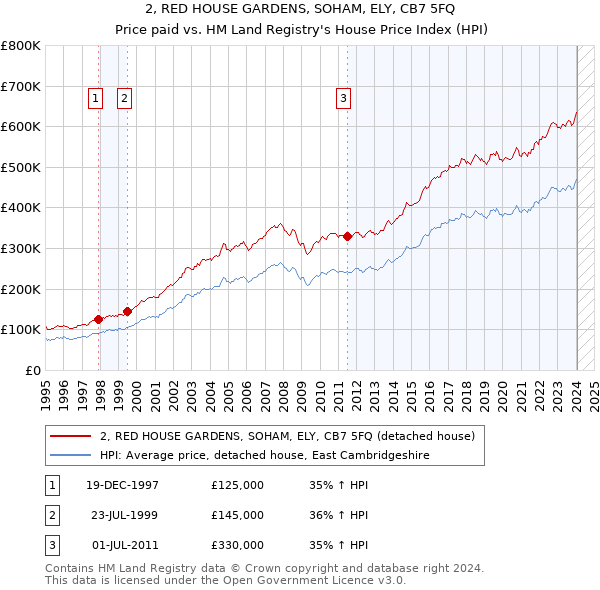 2, RED HOUSE GARDENS, SOHAM, ELY, CB7 5FQ: Price paid vs HM Land Registry's House Price Index