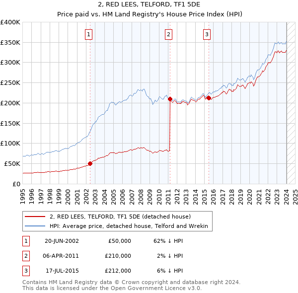 2, RED LEES, TELFORD, TF1 5DE: Price paid vs HM Land Registry's House Price Index