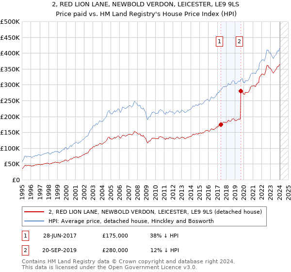 2, RED LION LANE, NEWBOLD VERDON, LEICESTER, LE9 9LS: Price paid vs HM Land Registry's House Price Index