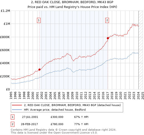 2, RED OAK CLOSE, BROMHAM, BEDFORD, MK43 8GP: Price paid vs HM Land Registry's House Price Index