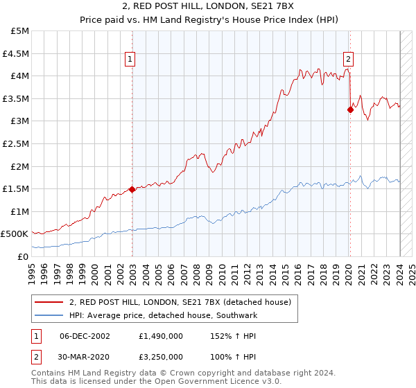 2, RED POST HILL, LONDON, SE21 7BX: Price paid vs HM Land Registry's House Price Index