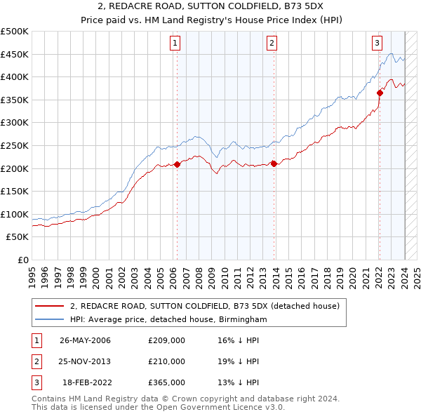 2, REDACRE ROAD, SUTTON COLDFIELD, B73 5DX: Price paid vs HM Land Registry's House Price Index