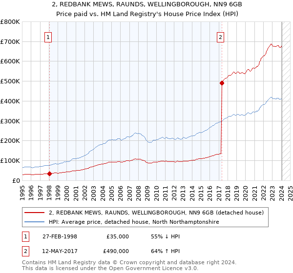 2, REDBANK MEWS, RAUNDS, WELLINGBOROUGH, NN9 6GB: Price paid vs HM Land Registry's House Price Index