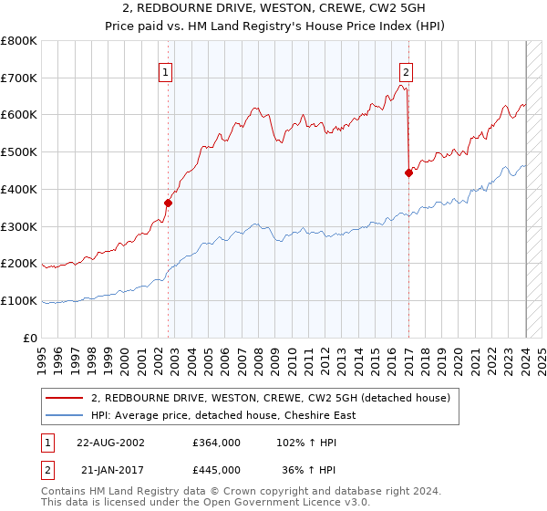2, REDBOURNE DRIVE, WESTON, CREWE, CW2 5GH: Price paid vs HM Land Registry's House Price Index