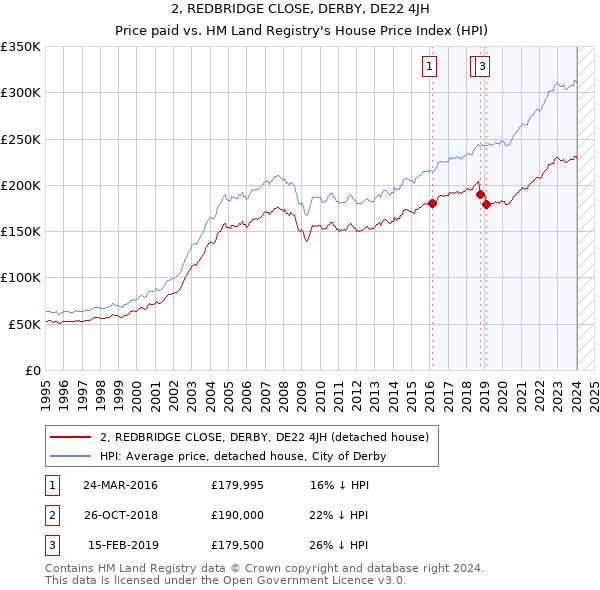 2, REDBRIDGE CLOSE, DERBY, DE22 4JH: Price paid vs HM Land Registry's House Price Index