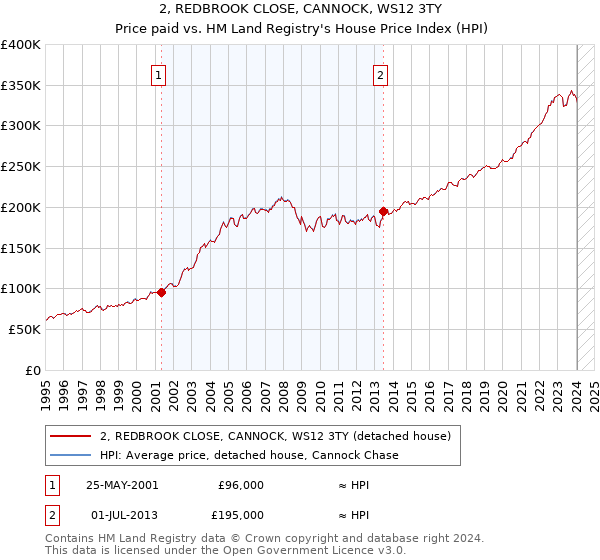 2, REDBROOK CLOSE, CANNOCK, WS12 3TY: Price paid vs HM Land Registry's House Price Index