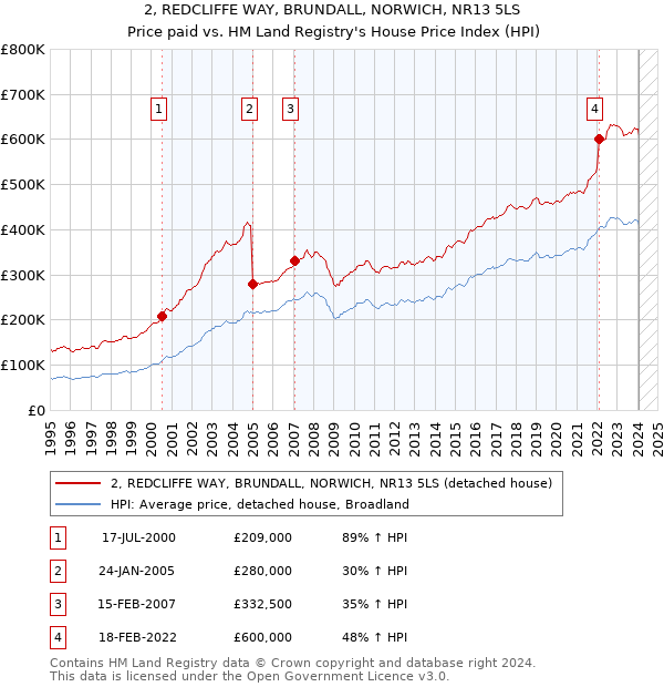 2, REDCLIFFE WAY, BRUNDALL, NORWICH, NR13 5LS: Price paid vs HM Land Registry's House Price Index