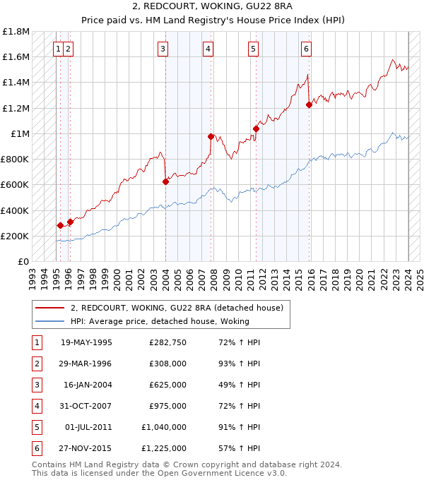 2, REDCOURT, WOKING, GU22 8RA: Price paid vs HM Land Registry's House Price Index