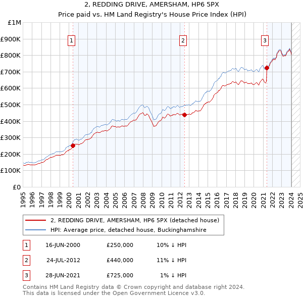 2, REDDING DRIVE, AMERSHAM, HP6 5PX: Price paid vs HM Land Registry's House Price Index