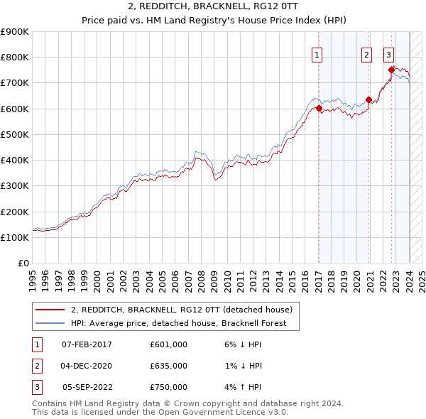 2, REDDITCH, BRACKNELL, RG12 0TT: Price paid vs HM Land Registry's House Price Index