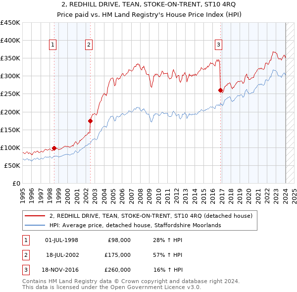 2, REDHILL DRIVE, TEAN, STOKE-ON-TRENT, ST10 4RQ: Price paid vs HM Land Registry's House Price Index