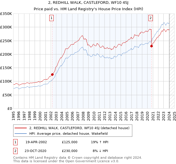2, REDHILL WALK, CASTLEFORD, WF10 4SJ: Price paid vs HM Land Registry's House Price Index