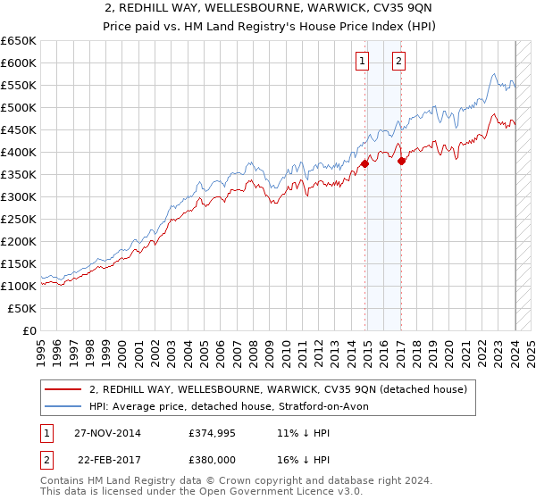 2, REDHILL WAY, WELLESBOURNE, WARWICK, CV35 9QN: Price paid vs HM Land Registry's House Price Index