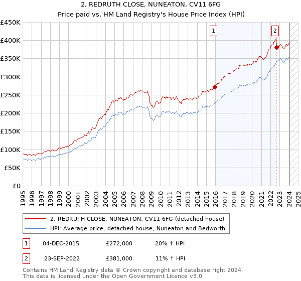 2, REDRUTH CLOSE, NUNEATON, CV11 6FG: Price paid vs HM Land Registry's House Price Index