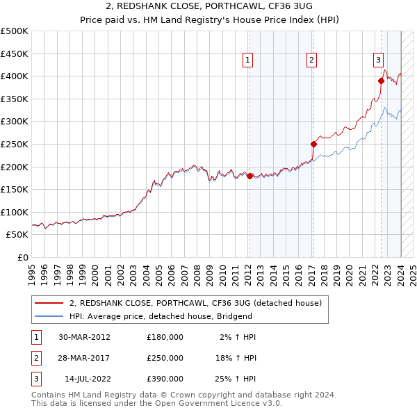 2, REDSHANK CLOSE, PORTHCAWL, CF36 3UG: Price paid vs HM Land Registry's House Price Index
