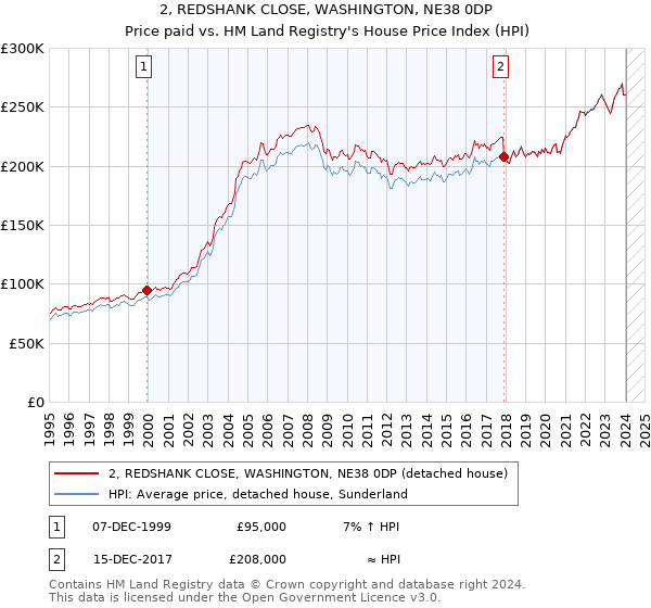 2, REDSHANK CLOSE, WASHINGTON, NE38 0DP: Price paid vs HM Land Registry's House Price Index