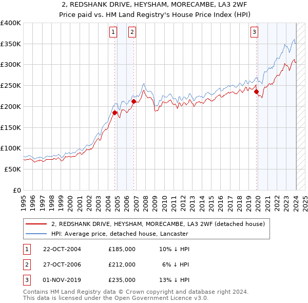2, REDSHANK DRIVE, HEYSHAM, MORECAMBE, LA3 2WF: Price paid vs HM Land Registry's House Price Index
