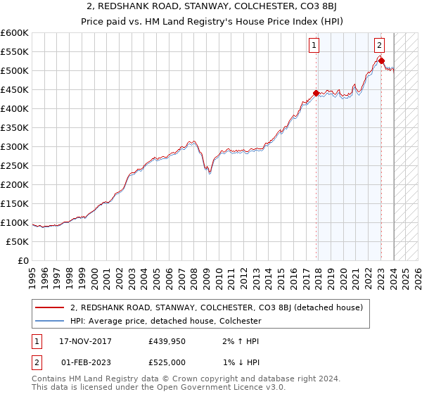 2, REDSHANK ROAD, STANWAY, COLCHESTER, CO3 8BJ: Price paid vs HM Land Registry's House Price Index