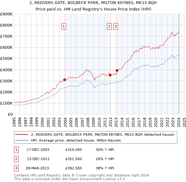 2, REDVERS GATE, BOLBECK PARK, MILTON KEYNES, MK15 8QH: Price paid vs HM Land Registry's House Price Index