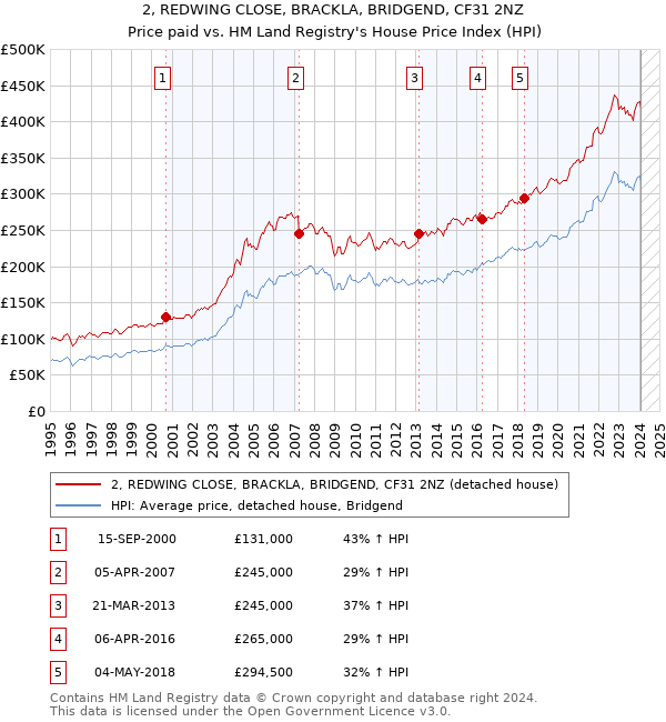 2, REDWING CLOSE, BRACKLA, BRIDGEND, CF31 2NZ: Price paid vs HM Land Registry's House Price Index