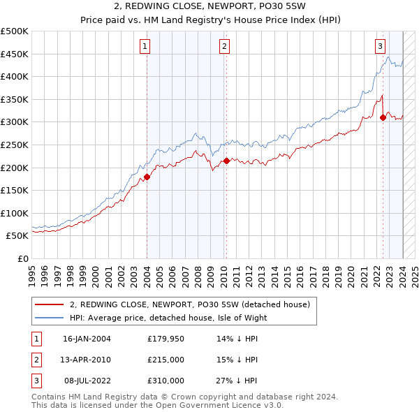 2, REDWING CLOSE, NEWPORT, PO30 5SW: Price paid vs HM Land Registry's House Price Index