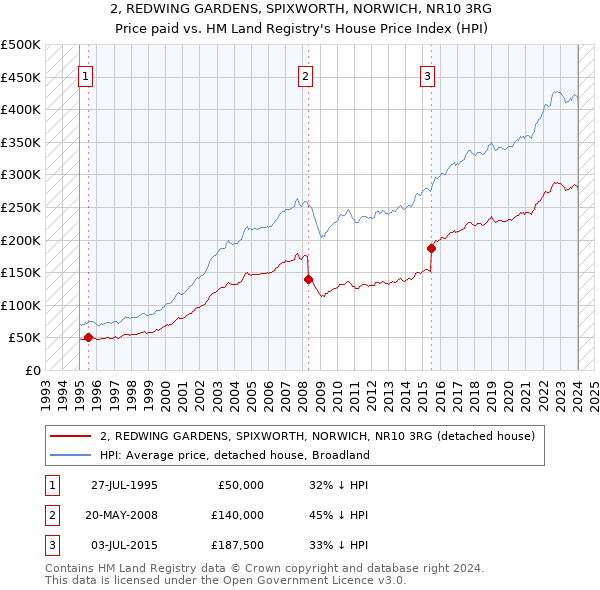 2, REDWING GARDENS, SPIXWORTH, NORWICH, NR10 3RG: Price paid vs HM Land Registry's House Price Index