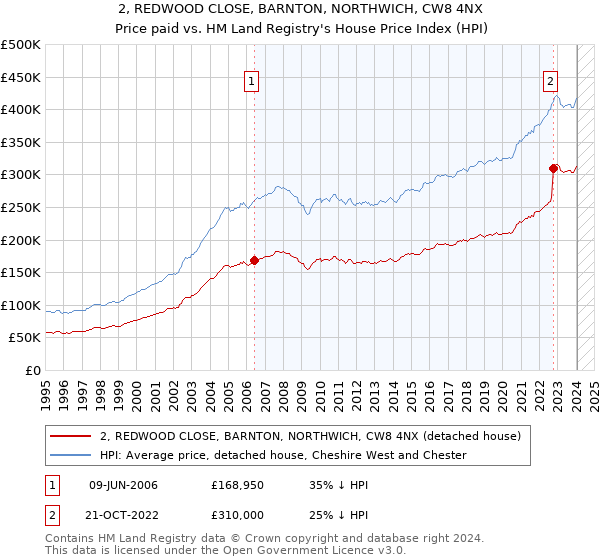 2, REDWOOD CLOSE, BARNTON, NORTHWICH, CW8 4NX: Price paid vs HM Land Registry's House Price Index