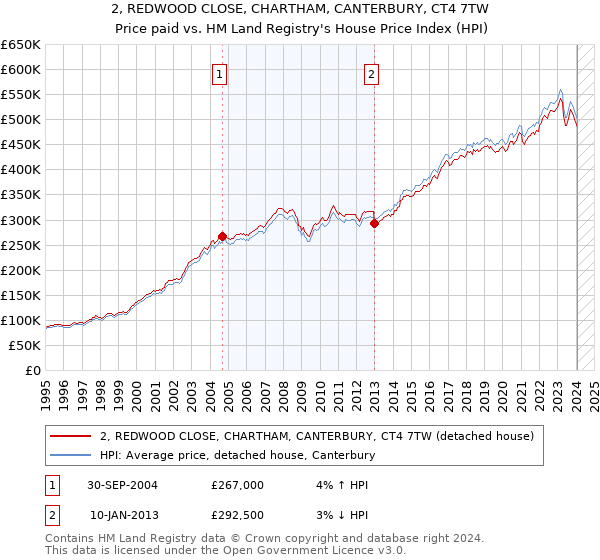 2, REDWOOD CLOSE, CHARTHAM, CANTERBURY, CT4 7TW: Price paid vs HM Land Registry's House Price Index